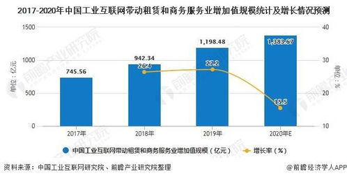 2020年中國工業互聯網行業發展現狀及前景分析 大數據服務賦能，帶動第三產業增加值規模近1.8萬億